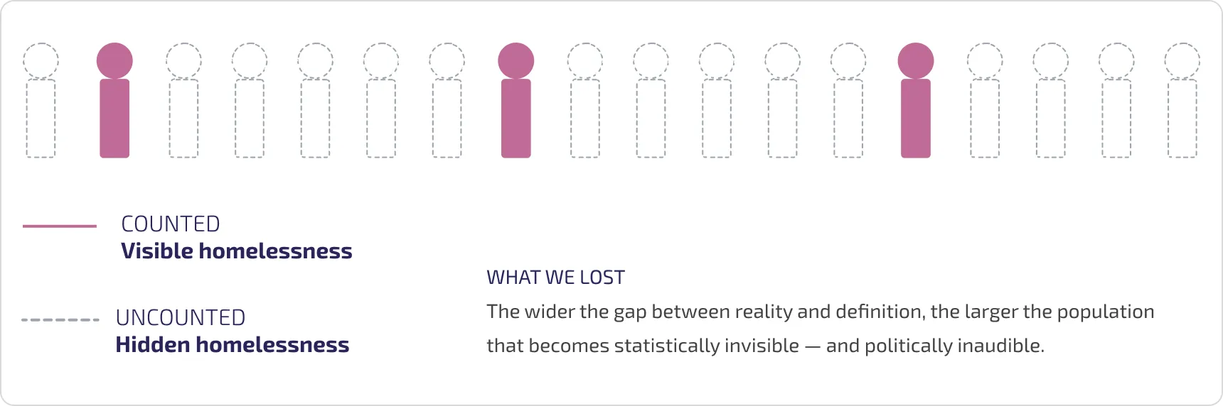 Defining and Categorising Homelessness