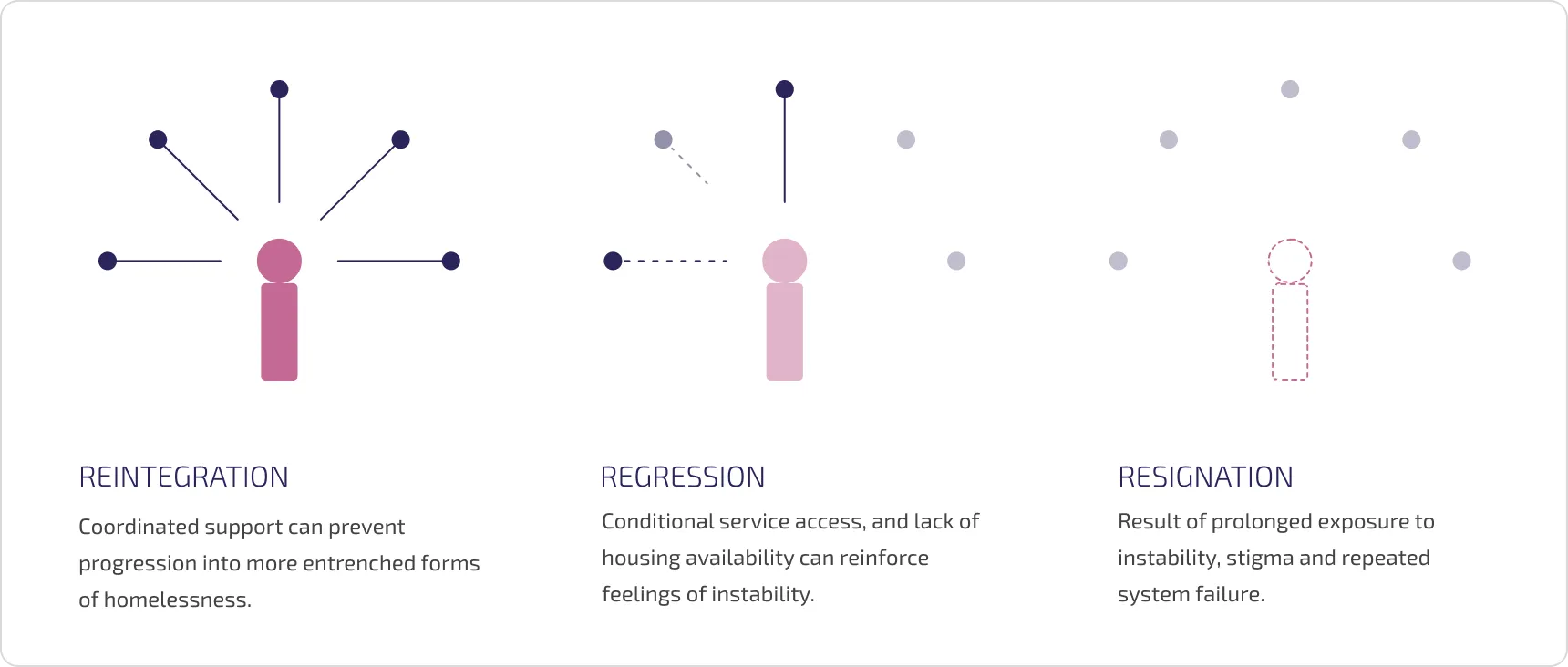 Stages of homelessness